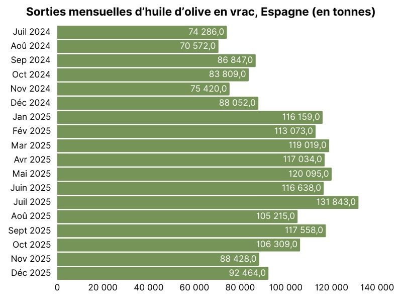 Sorties mensuelles d’huile d’olive en vrac, Espagne (en tonnes) (1).jpg
